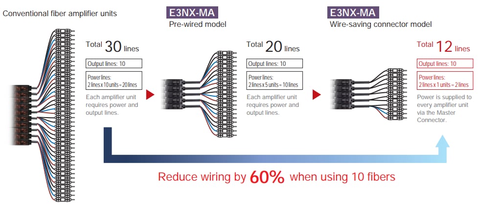 Omron Industrial Automation E3NX-MAスマート・ファイバ・アンプ・ユニット